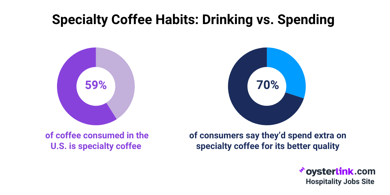 specialty coffee consumer statistics